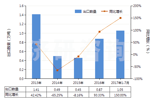 2013-2017年7月中國(guó)丁二烯橡膠板、片、帶(HS40022090)出口量及增速統(tǒng)計(jì)